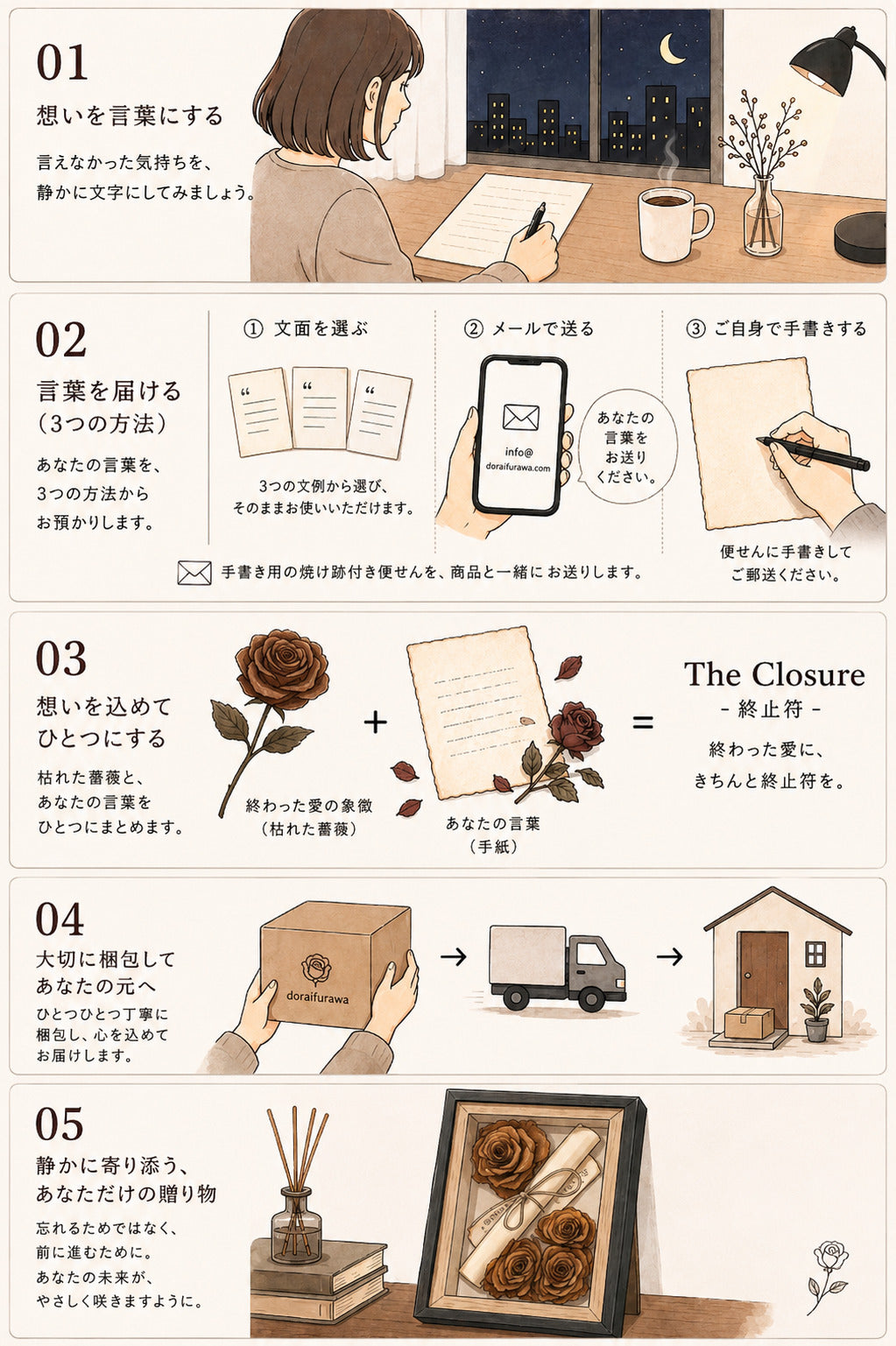 想いを言葉にして枯れた薔薇と手紙を一つにし、梱包・配送する「The Closure（終止符）」の5ステップ案内